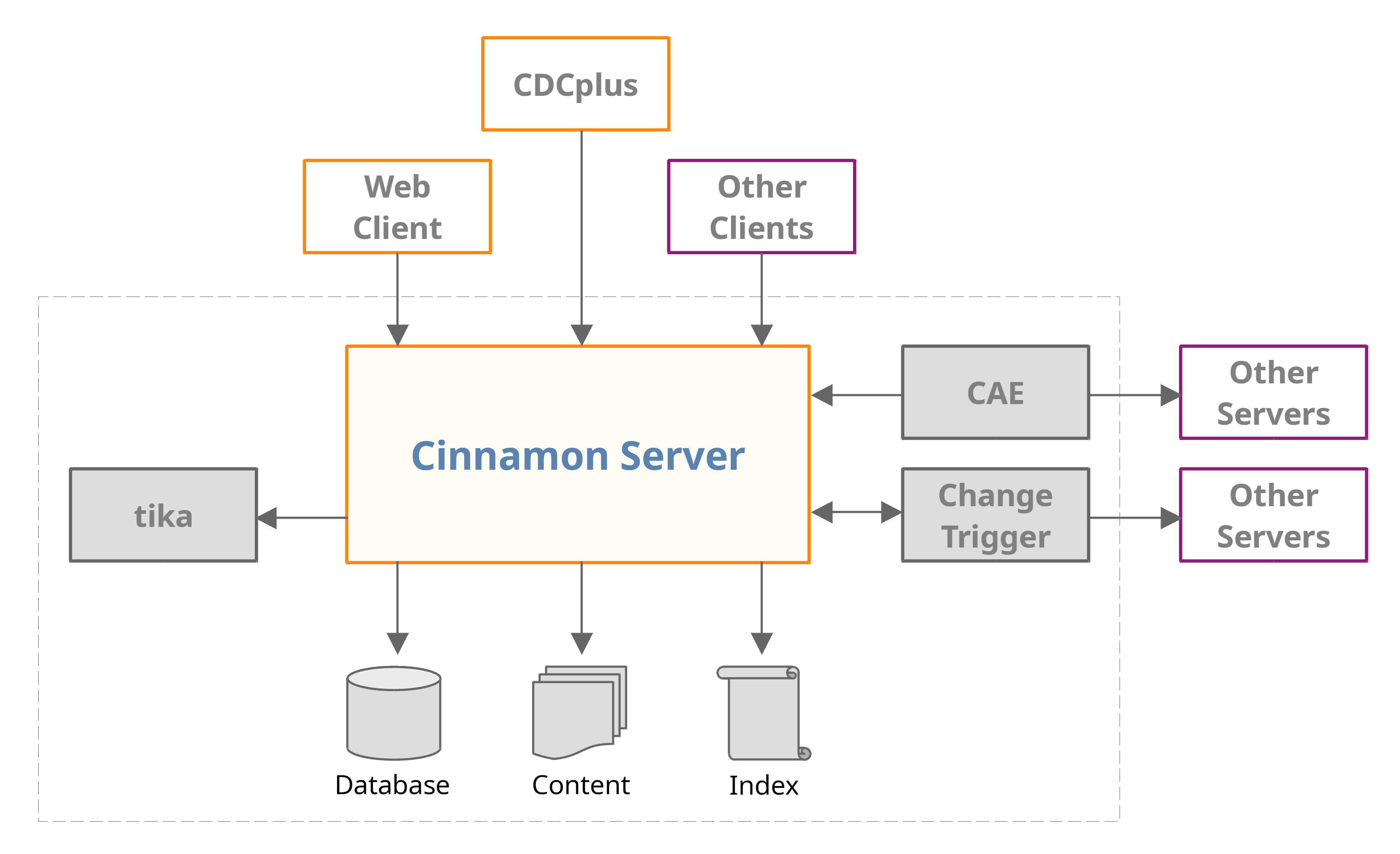Cinnamon architecture