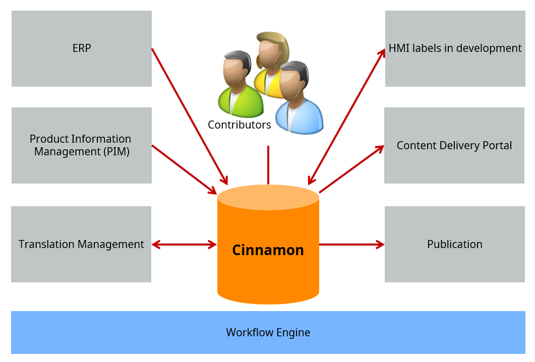 Integration of Cinnamon with peripherals